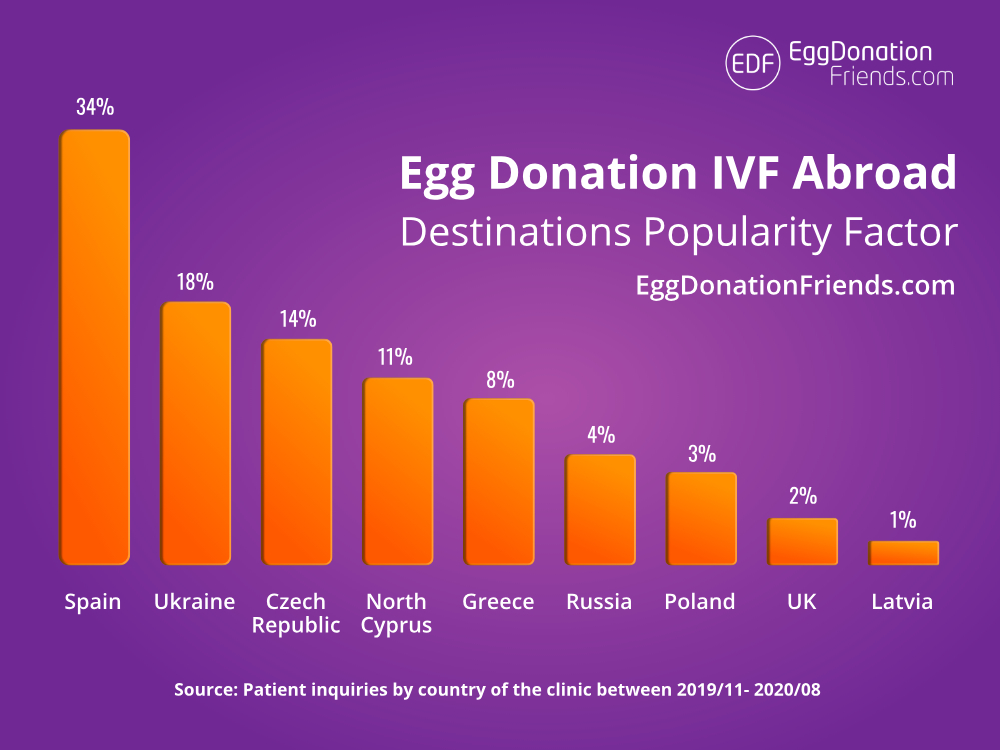 Ivf And Egg Donation Abroad 9 Top Countries Costs Law 2021 Updated